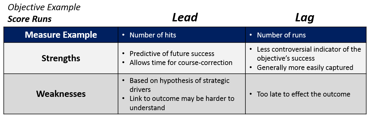 What Baseball Teaches Us About Leading And Lagging Indicators